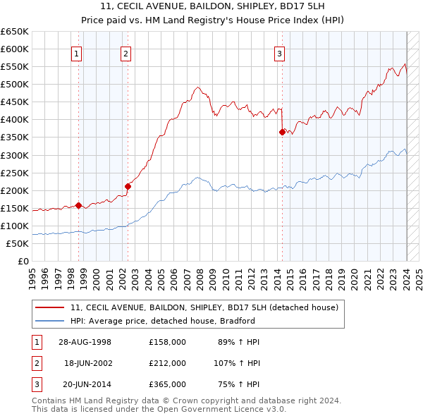 11, CECIL AVENUE, BAILDON, SHIPLEY, BD17 5LH: Price paid vs HM Land Registry's House Price Index