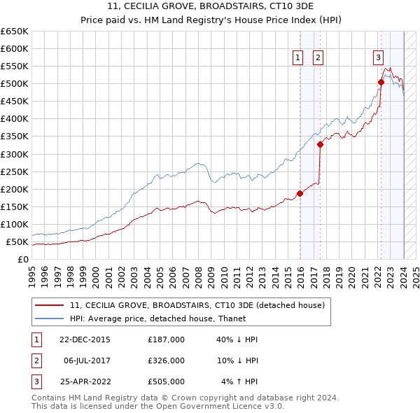 11, CECILIA GROVE, BROADSTAIRS, CT10 3DE: Price paid vs HM Land Registry's House Price Index