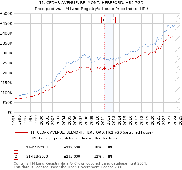11, CEDAR AVENUE, BELMONT, HEREFORD, HR2 7GD: Price paid vs HM Land Registry's House Price Index