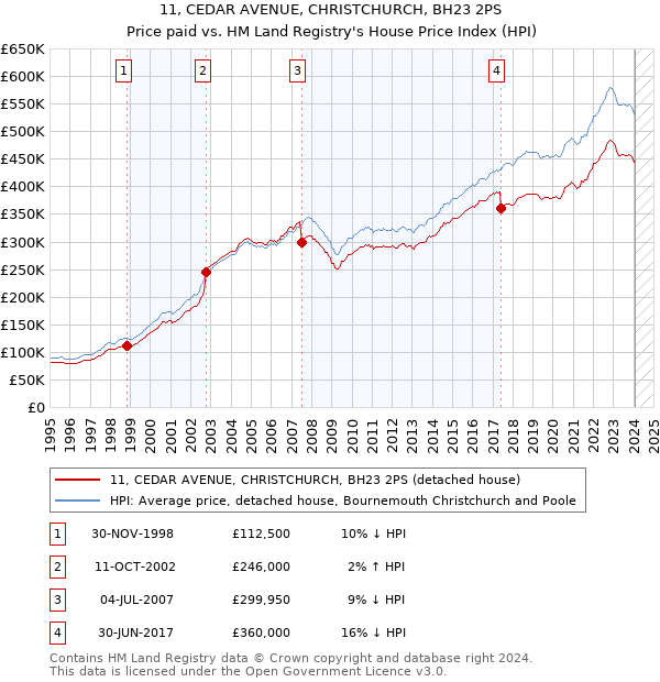 11, CEDAR AVENUE, CHRISTCHURCH, BH23 2PS: Price paid vs HM Land Registry's House Price Index