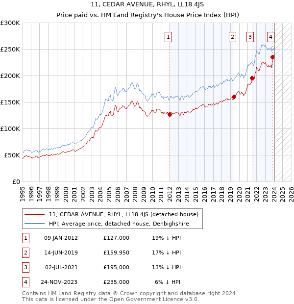 11, CEDAR AVENUE, RHYL, LL18 4JS: Price paid vs HM Land Registry's House Price Index