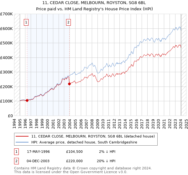 11, CEDAR CLOSE, MELBOURN, ROYSTON, SG8 6BL: Price paid vs HM Land Registry's House Price Index