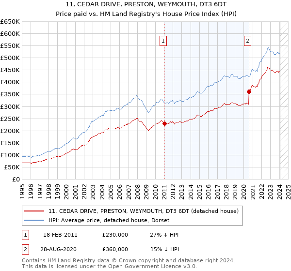11, CEDAR DRIVE, PRESTON, WEYMOUTH, DT3 6DT: Price paid vs HM Land Registry's House Price Index