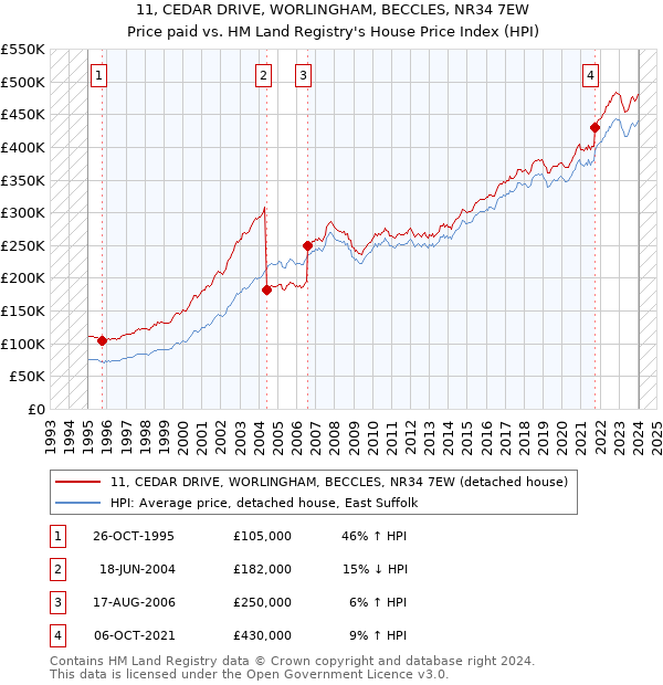 11, CEDAR DRIVE, WORLINGHAM, BECCLES, NR34 7EW: Price paid vs HM Land Registry's House Price Index