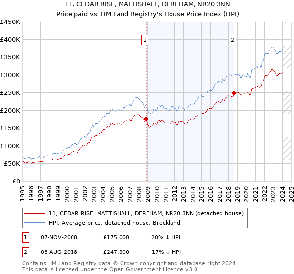 11, CEDAR RISE, MATTISHALL, DEREHAM, NR20 3NN: Price paid vs HM Land Registry's House Price Index