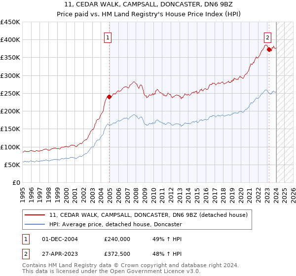 11, CEDAR WALK, CAMPSALL, DONCASTER, DN6 9BZ: Price paid vs HM Land Registry's House Price Index