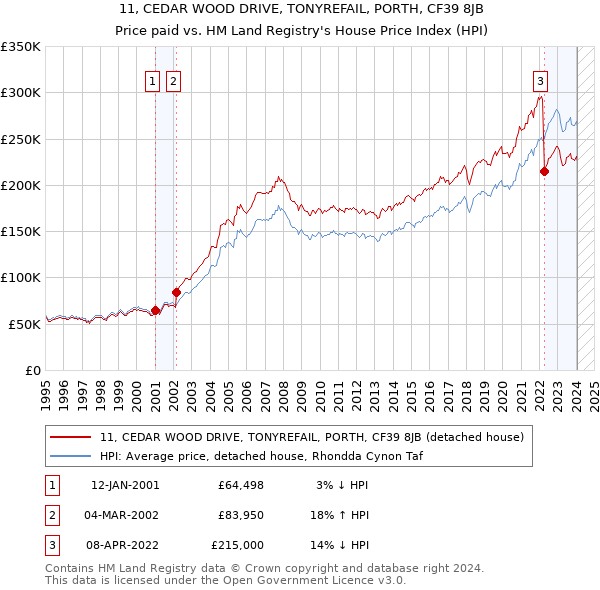 11, CEDAR WOOD DRIVE, TONYREFAIL, PORTH, CF39 8JB: Price paid vs HM Land Registry's House Price Index