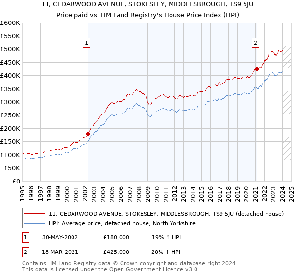 11, CEDARWOOD AVENUE, STOKESLEY, MIDDLESBROUGH, TS9 5JU: Price paid vs HM Land Registry's House Price Index