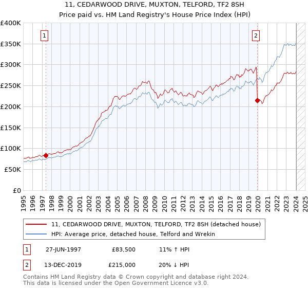 11, CEDARWOOD DRIVE, MUXTON, TELFORD, TF2 8SH: Price paid vs HM Land Registry's House Price Index