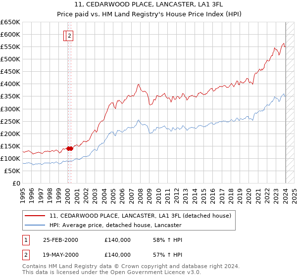 11, CEDARWOOD PLACE, LANCASTER, LA1 3FL: Price paid vs HM Land Registry's House Price Index