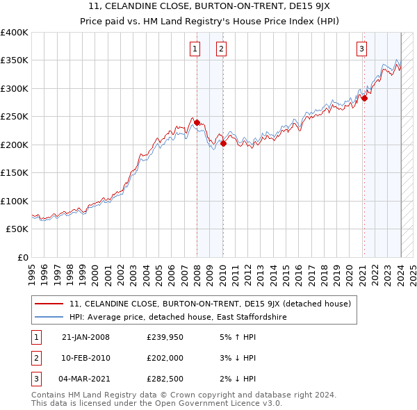 11, CELANDINE CLOSE, BURTON-ON-TRENT, DE15 9JX: Price paid vs HM Land Registry's House Price Index
