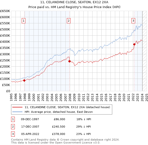 11, CELANDINE CLOSE, SEATON, EX12 2XA: Price paid vs HM Land Registry's House Price Index