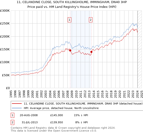 11, CELANDINE CLOSE, SOUTH KILLINGHOLME, IMMINGHAM, DN40 3HP: Price paid vs HM Land Registry's House Price Index