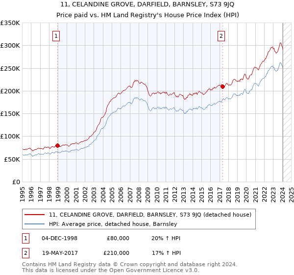 11, CELANDINE GROVE, DARFIELD, BARNSLEY, S73 9JQ: Price paid vs HM Land Registry's House Price Index