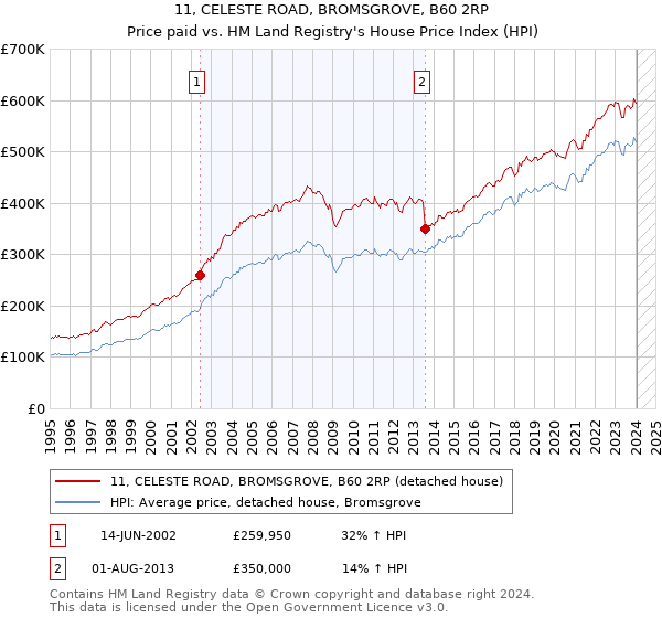 11, CELESTE ROAD, BROMSGROVE, B60 2RP: Price paid vs HM Land Registry's House Price Index