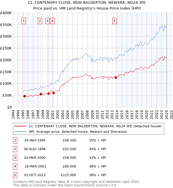 11, CENTENARY CLOSE, NEW BALDERTON, NEWARK, NG24 3FE: Price paid vs HM Land Registry's House Price Index