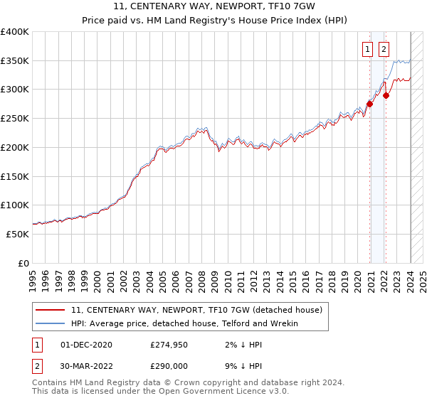 11, CENTENARY WAY, NEWPORT, TF10 7GW: Price paid vs HM Land Registry's House Price Index