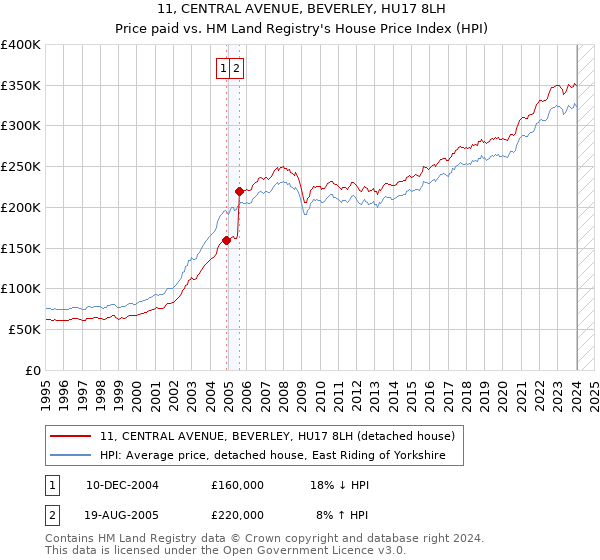 11, CENTRAL AVENUE, BEVERLEY, HU17 8LH: Price paid vs HM Land Registry's House Price Index