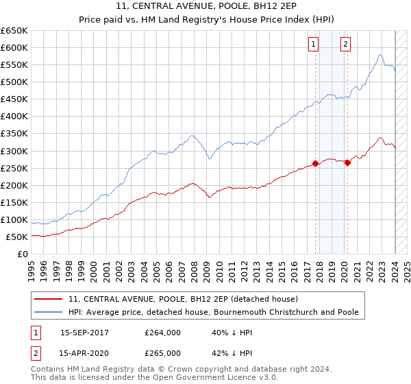11, CENTRAL AVENUE, POOLE, BH12 2EP: Price paid vs HM Land Registry's House Price Index
