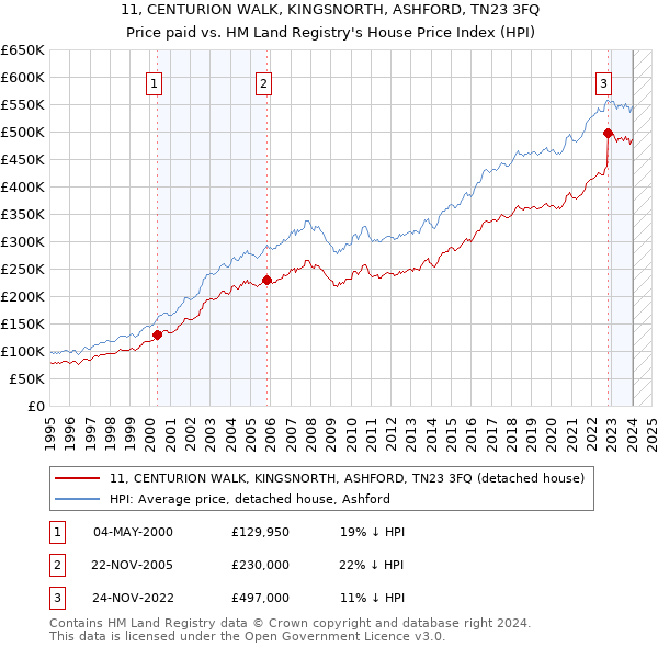 11, CENTURION WALK, KINGSNORTH, ASHFORD, TN23 3FQ: Price paid vs HM Land Registry's House Price Index