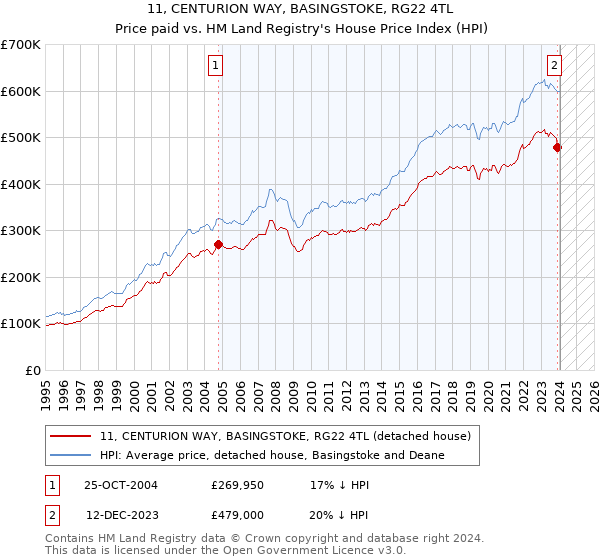 11, CENTURION WAY, BASINGSTOKE, RG22 4TL: Price paid vs HM Land Registry's House Price Index