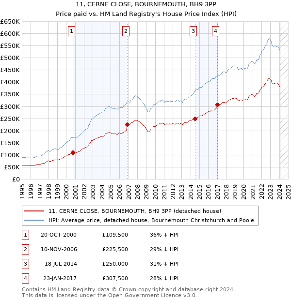 11, CERNE CLOSE, BOURNEMOUTH, BH9 3PP: Price paid vs HM Land Registry's House Price Index