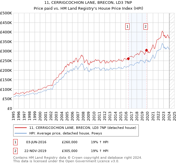 11, CERRIGCOCHION LANE, BRECON, LD3 7NP: Price paid vs HM Land Registry's House Price Index