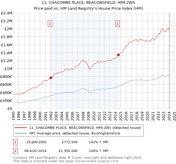 11, CHACOMBE PLACE, BEACONSFIELD, HP9 2WS: Price paid vs HM Land Registry's House Price Index