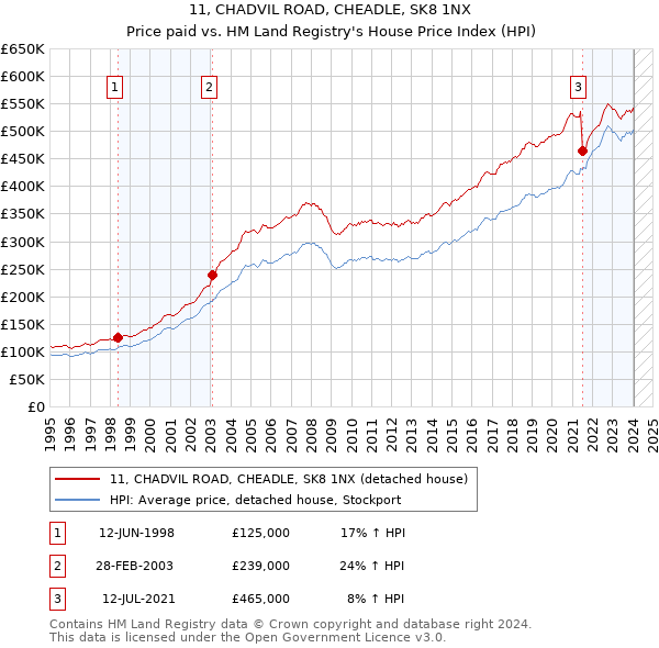 11, CHADVIL ROAD, CHEADLE, SK8 1NX: Price paid vs HM Land Registry's House Price Index