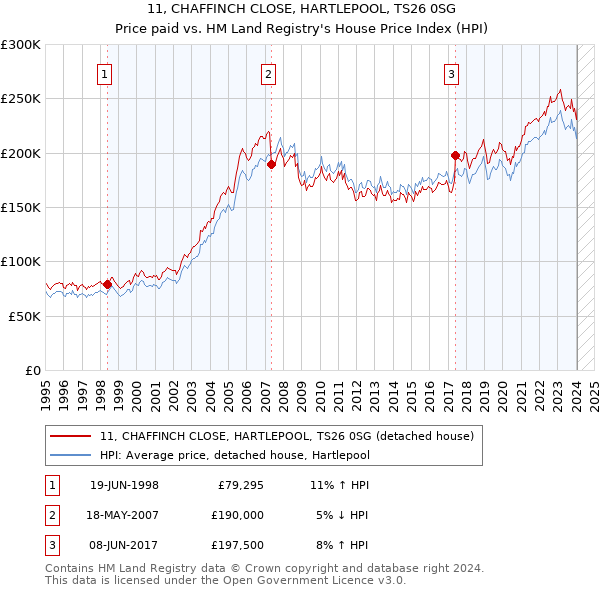 11, CHAFFINCH CLOSE, HARTLEPOOL, TS26 0SG: Price paid vs HM Land Registry's House Price Index
