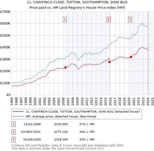 11, CHAFFINCH CLOSE, TOTTON, SOUTHAMPTON, SO40 8UQ: Price paid vs HM Land Registry's House Price Index