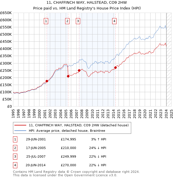 11, CHAFFINCH WAY, HALSTEAD, CO9 2HW: Price paid vs HM Land Registry's House Price Index