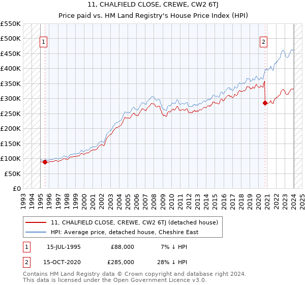 11, CHALFIELD CLOSE, CREWE, CW2 6TJ: Price paid vs HM Land Registry's House Price Index