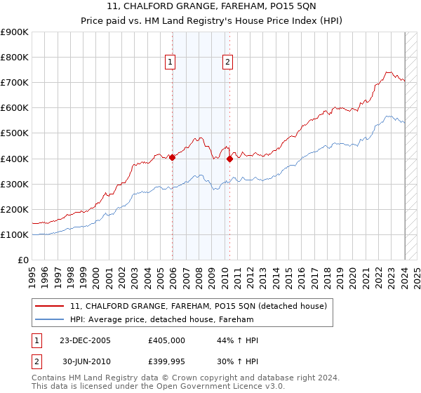 11, CHALFORD GRANGE, FAREHAM, PO15 5QN: Price paid vs HM Land Registry's House Price Index