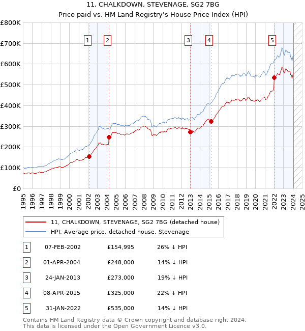 11, CHALKDOWN, STEVENAGE, SG2 7BG: Price paid vs HM Land Registry's House Price Index