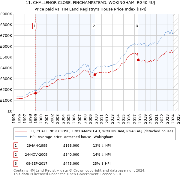 11, CHALLENOR CLOSE, FINCHAMPSTEAD, WOKINGHAM, RG40 4UJ: Price paid vs HM Land Registry's House Price Index