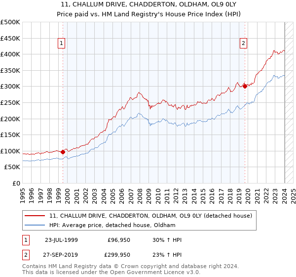 11, CHALLUM DRIVE, CHADDERTON, OLDHAM, OL9 0LY: Price paid vs HM Land Registry's House Price Index