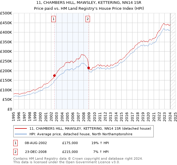 11, CHAMBERS HILL, MAWSLEY, KETTERING, NN14 1SR: Price paid vs HM Land Registry's House Price Index