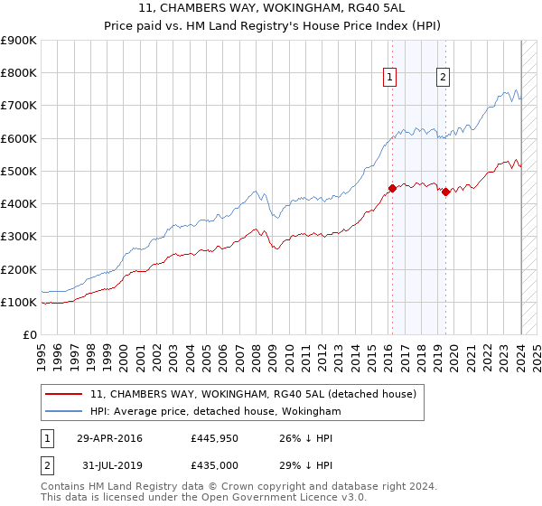 11, CHAMBERS WAY, WOKINGHAM, RG40 5AL: Price paid vs HM Land Registry's House Price Index