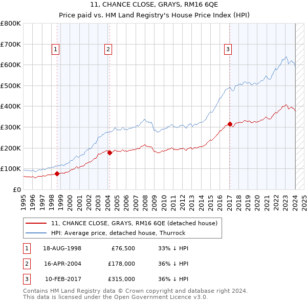 11, CHANCE CLOSE, GRAYS, RM16 6QE: Price paid vs HM Land Registry's House Price Index