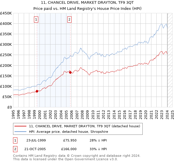 11, CHANCEL DRIVE, MARKET DRAYTON, TF9 3QT: Price paid vs HM Land Registry's House Price Index