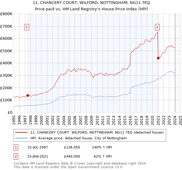 11, CHANCERY COURT, WILFORD, NOTTINGHAM, NG11 7EQ: Price paid vs HM Land Registry's House Price Index