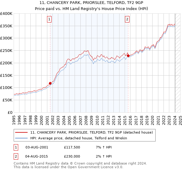 11, CHANCERY PARK, PRIORSLEE, TELFORD, TF2 9GP: Price paid vs HM Land Registry's House Price Index