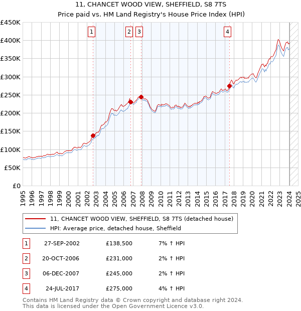 11, CHANCET WOOD VIEW, SHEFFIELD, S8 7TS: Price paid vs HM Land Registry's House Price Index