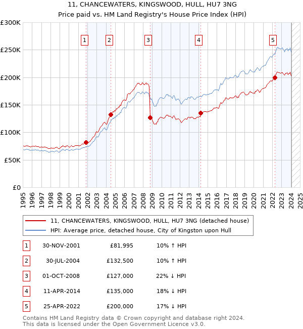 11, CHANCEWATERS, KINGSWOOD, HULL, HU7 3NG: Price paid vs HM Land Registry's House Price Index