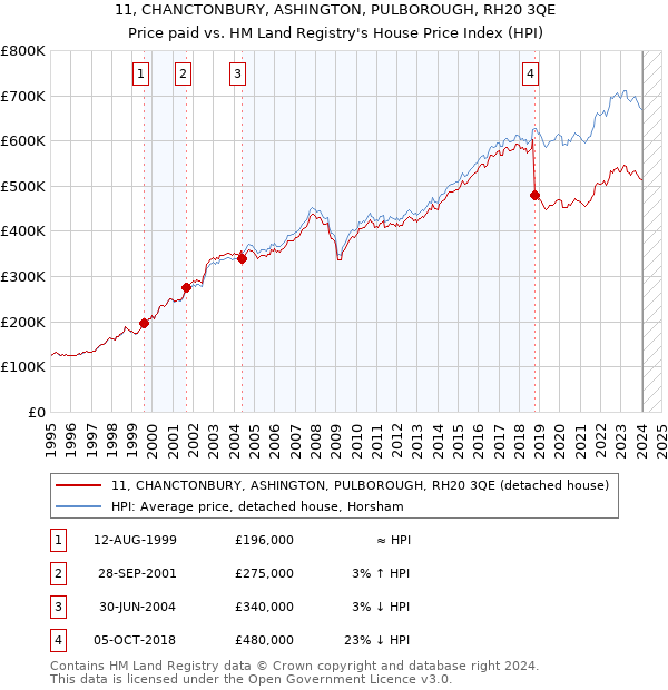 11, CHANCTONBURY, ASHINGTON, PULBOROUGH, RH20 3QE: Price paid vs HM Land Registry's House Price Index