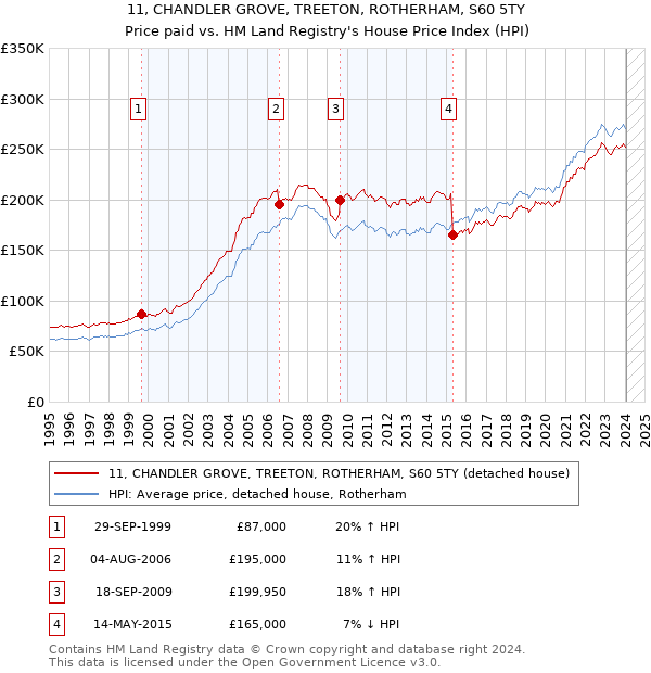 11, CHANDLER GROVE, TREETON, ROTHERHAM, S60 5TY: Price paid vs HM Land Registry's House Price Index