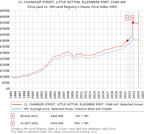 11, CHANDLER STREET, LITTLE SUTTON, ELLESMERE PORT, CH66 4AY: Price paid vs HM Land Registry's House Price Index