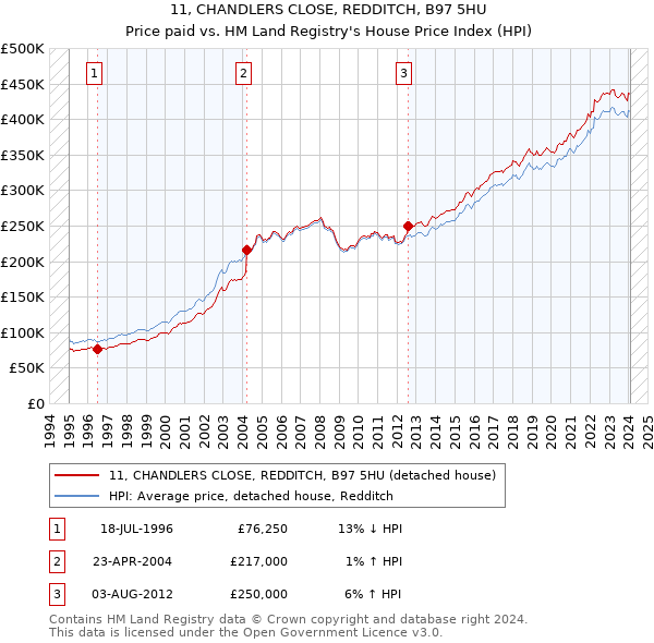 11, CHANDLERS CLOSE, REDDITCH, B97 5HU: Price paid vs HM Land Registry's House Price Index