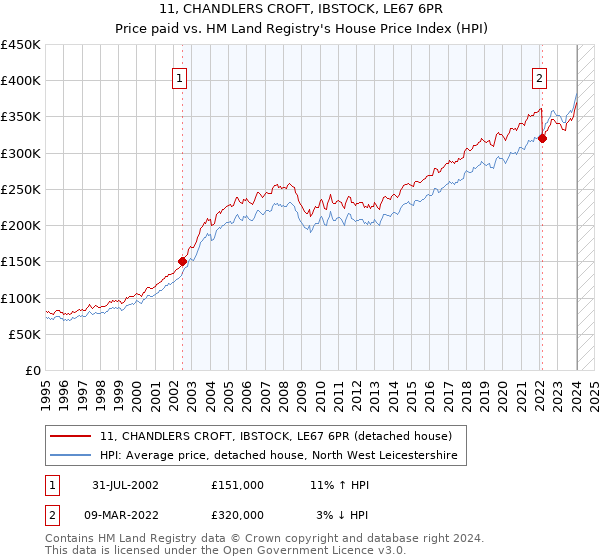 11, CHANDLERS CROFT, IBSTOCK, LE67 6PR: Price paid vs HM Land Registry's House Price Index